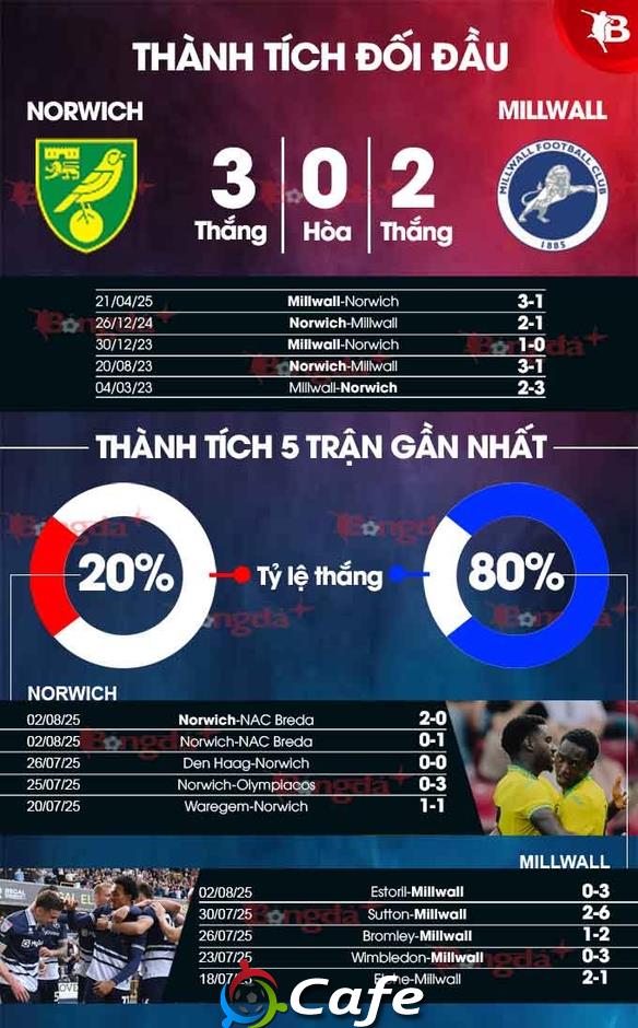 Nhận định bóng đá Norwich vs Millwall, 21h00 ngày 9/8