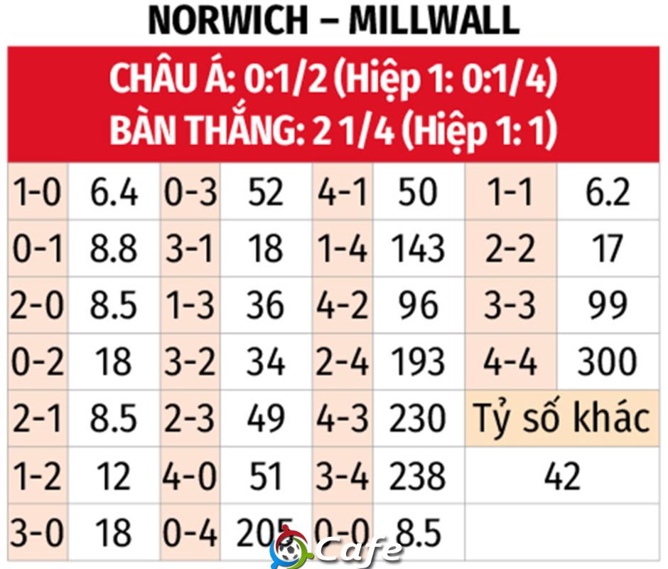 Nhận định bóng đá Norwich vs Millwall, 21h00 ngày 9/8