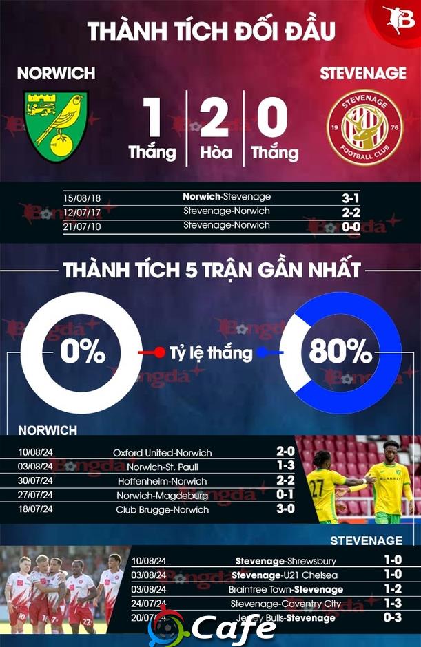 Nhận định bóng đá Norwich vs Stevenage, 01h45 ngày 14/8: Thử kêu, thật xịt