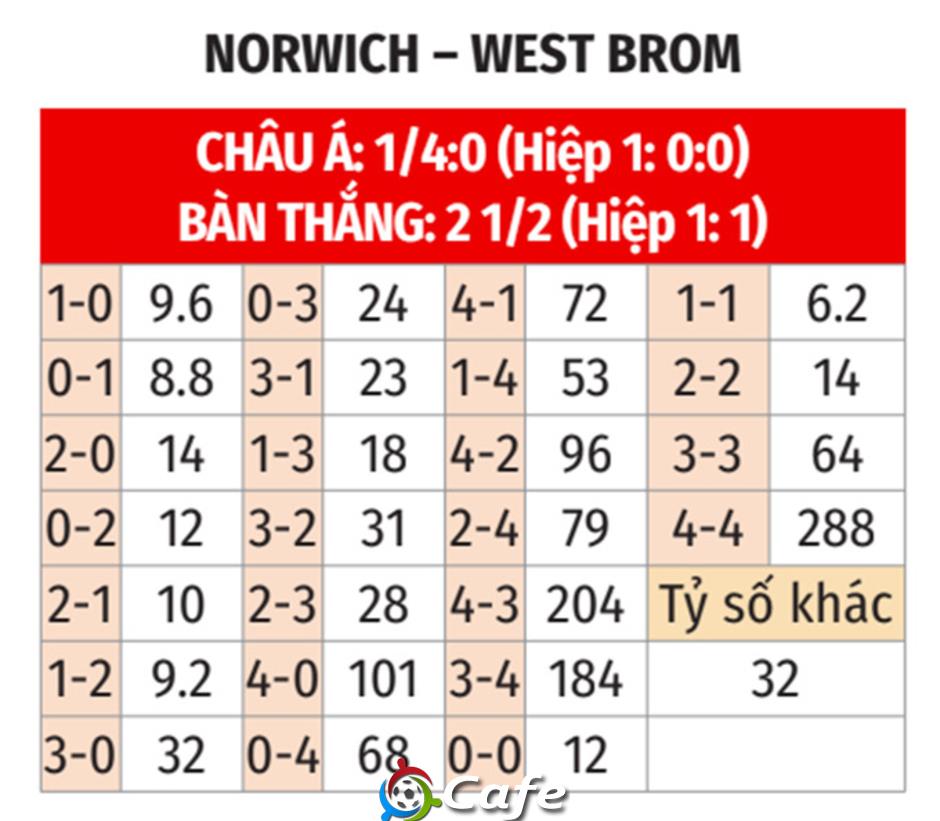 Nhận định bóng đá Norwich vs West Brom, 01h45 ngày 2/10: Chim hoàng yến sệ cánh Nhận định bóng đá Norwich vs West Brom, 01h45 ngày 2/10: Chim hoàng yến sệ cánh