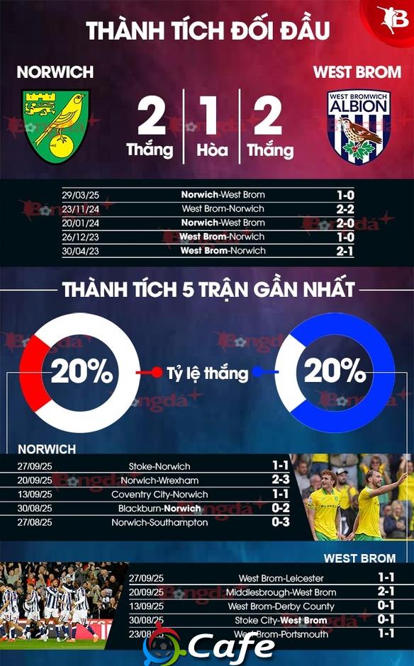 Nhận định bóng đá Norwich vs West Brom, 01h45 ngày 2/10: Chim hoàng yến sệ cánh Nhận định bóng đá Norwich vs West Brom, 01h45 ngày 2/10: Chim hoàng yến sệ cánh