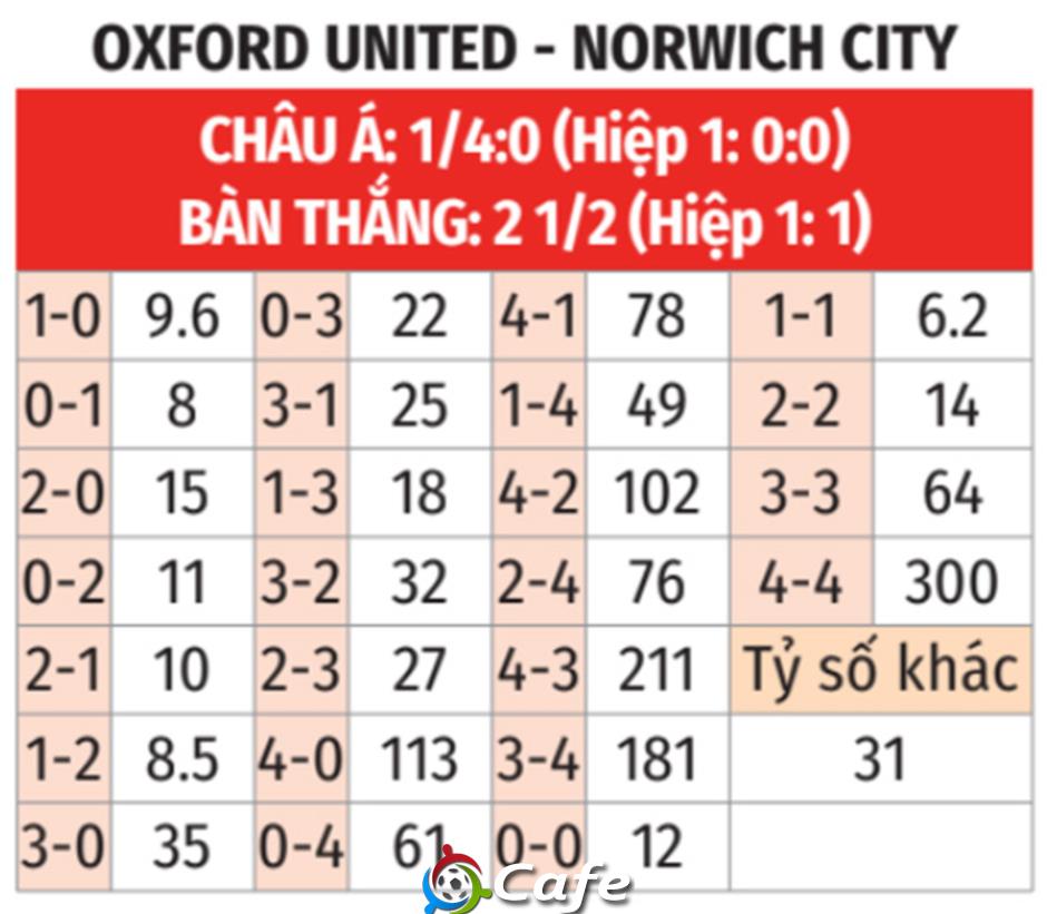 Nhận định bóng đá Oxford United vs Norwich City, 18h30 ngày 10/8: Tin vào chim Hoàng yến