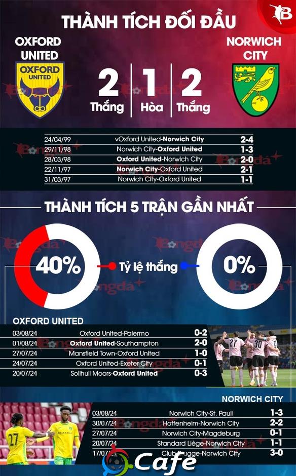 Nhận định bóng đá Oxford United vs Norwich City, 18h30 ngày 10/8: Tin vào chim Hoàng yến