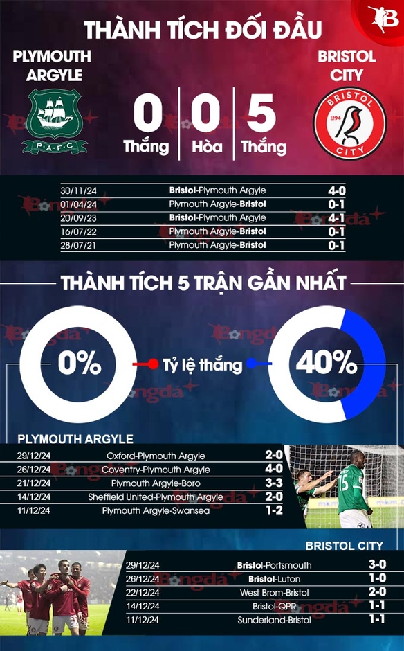 Nhận định bóng đá Plymouth Argyle vs Bristol City, 19h30 ngày 1/1: Chủ nhà mất vui