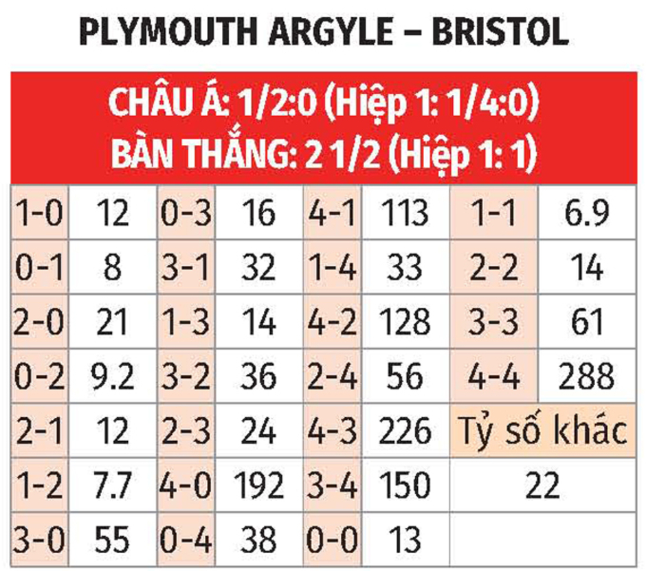 Nhận định bóng đá Plymouth Argyle vs Bristol City, 19h30 ngày 1/1: Chủ nhà mất vui