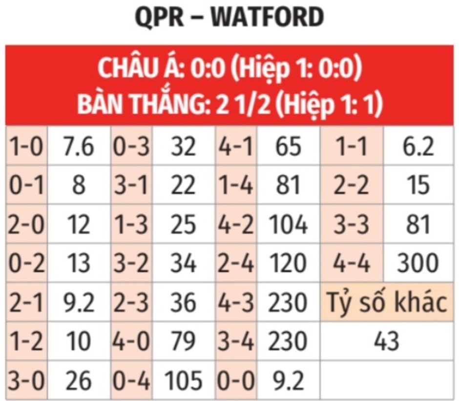 Nhận định bóng đá QPR vs Watford, 19h30 ngày 1/1