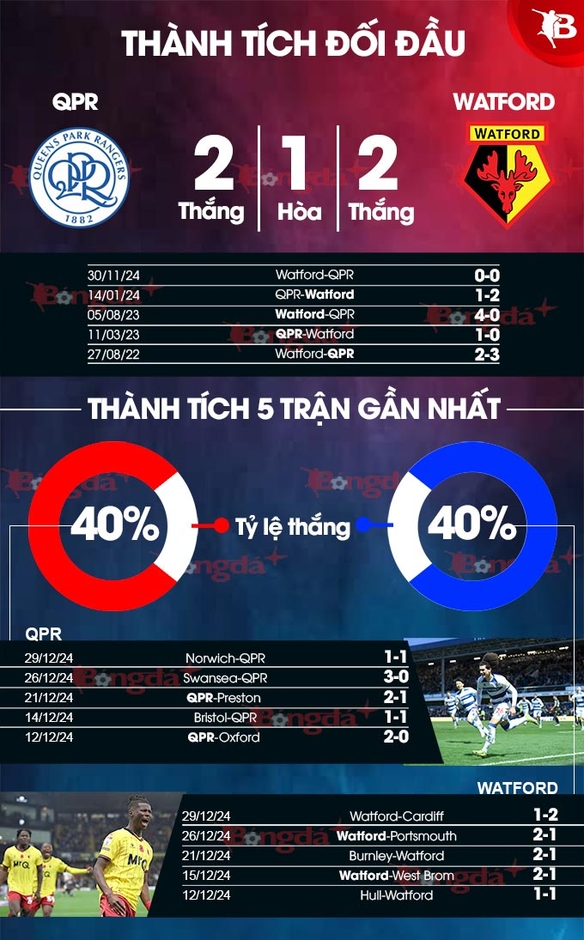 Nhận định bóng đá QPR vs Watford, 19h30 ngày 1/1