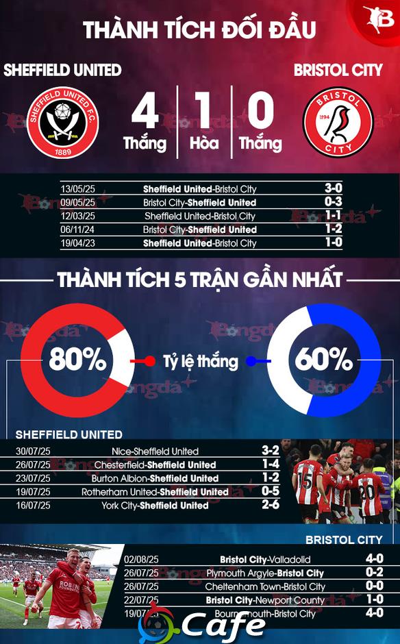 Nhận định bóng đá Sheffield United vs Bristol City, 23h30 ngày 9/8