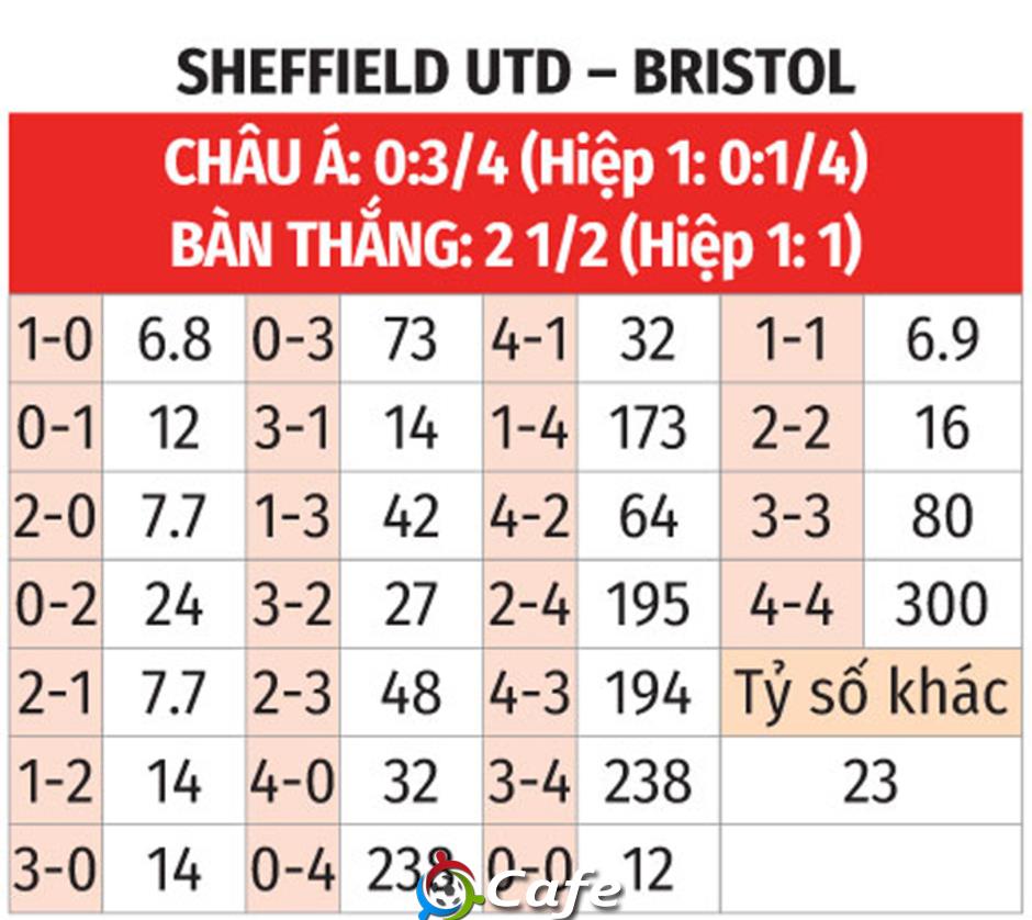 Nhận định bóng đá Sheffield United vs Bristol City, 23h30 ngày 9/8