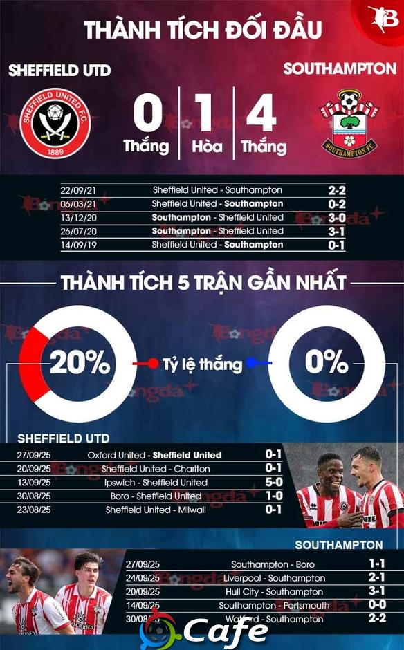Nhận định bóng đá Sheffield United vs Southampton, 01h45 ngày 1/10: Niềm vui sân khách