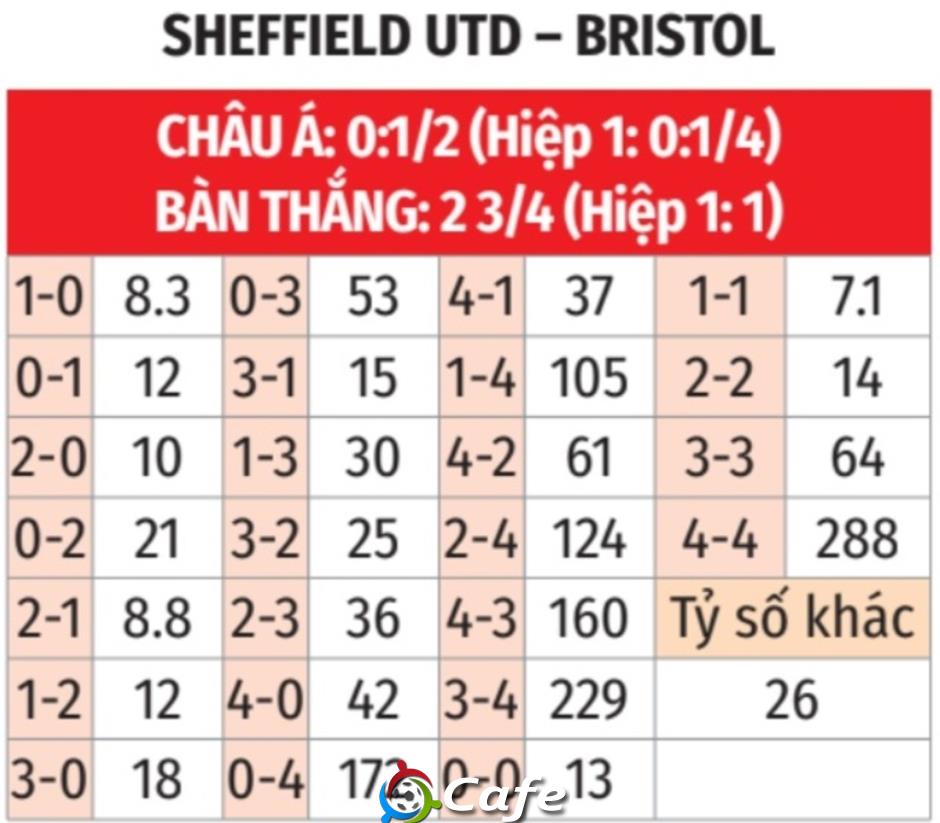 Nhận định bóng đá Sheffield Utd vs Bristol City, 02h00 ngày 13/5