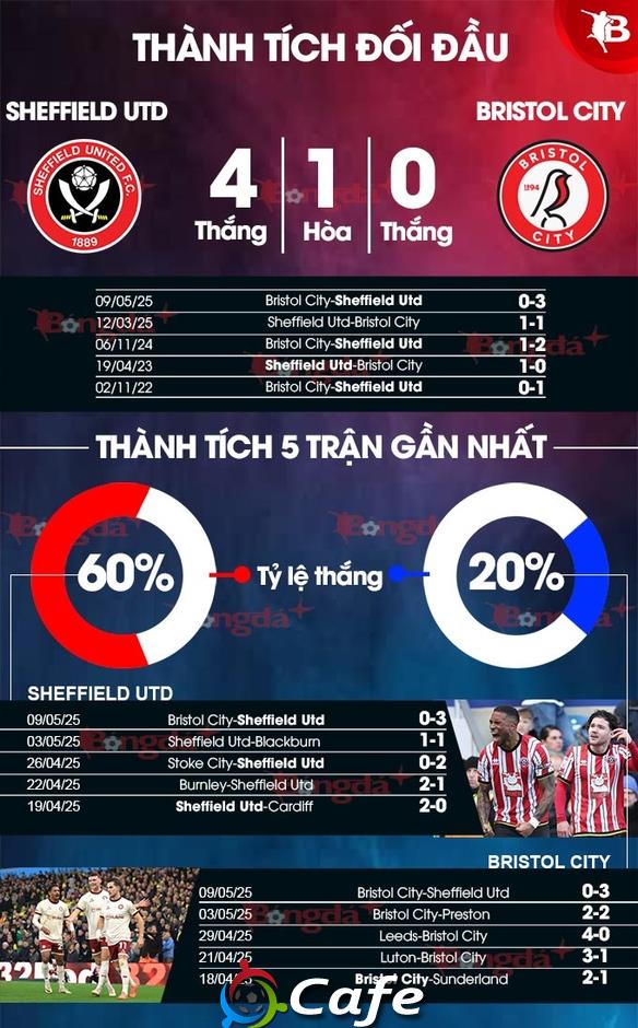 Nhận định bóng đá Sheffield Utd vs Bristol City, 02h00 ngày 13/5
