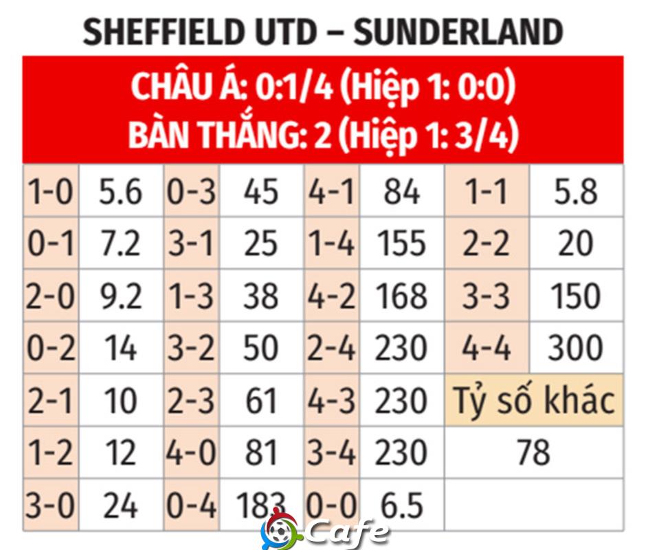 Nhận định bóng đá Sheffield Utd vs Sunderland, 21h00 ngày 24/5: Vé thăng hạng cho Mèo đen