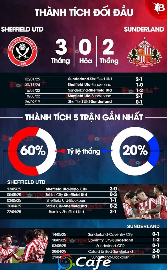 Nhận định bóng đá Sheffield Utd vs Sunderland, 21h00 ngày 24/5: Vé thăng hạng cho Mèo đen