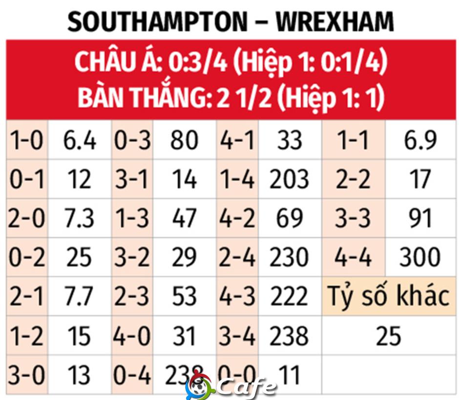 Nhận định bóng đá Southampton vs Wrexham, 18h30 ngày 9/8: Kinh nghiệm vẫn hơn