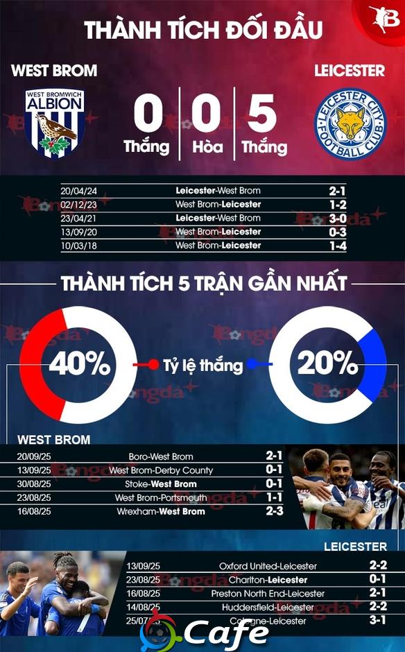 Nhận định bóng đá West Brom vs Leicester, 02h00 ngày 27/9: Khách khó vui
