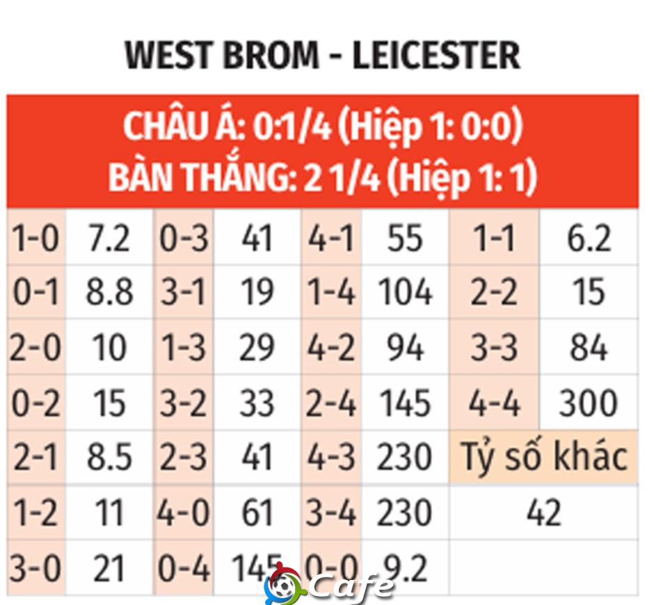Nhận định bóng đá West Brom vs Leicester, 02h00 ngày 27/9: Khách khó vui