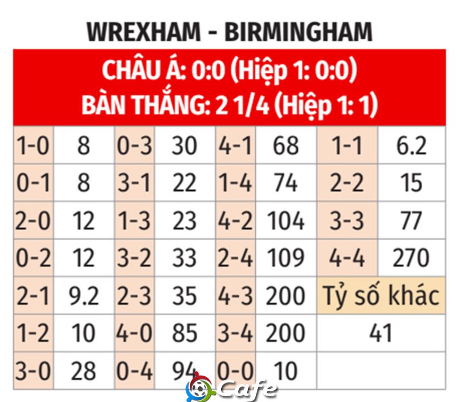 Nhận định bóng đá Wrexham vs Birmingham, 02h00 ngày 4/10: Dại chợ