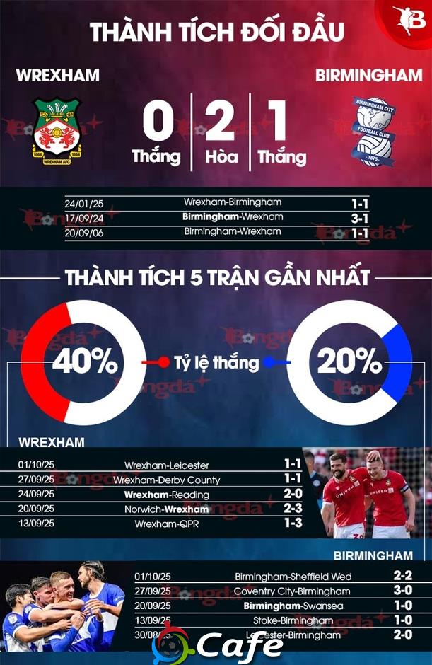 Nhận định bóng đá Wrexham vs Birmingham, 02h00 ngày 4/10: Dại chợ