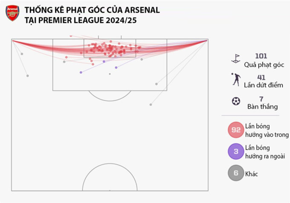 Arsenal vs Everton: 'Vua bóng chết' gặp 'Ông hoàng tình huống cố định'