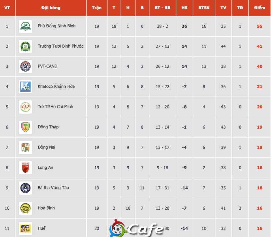 Bình Phước giành suất play-off thăng hạng, Công Phượng sắp tái xuất V.League