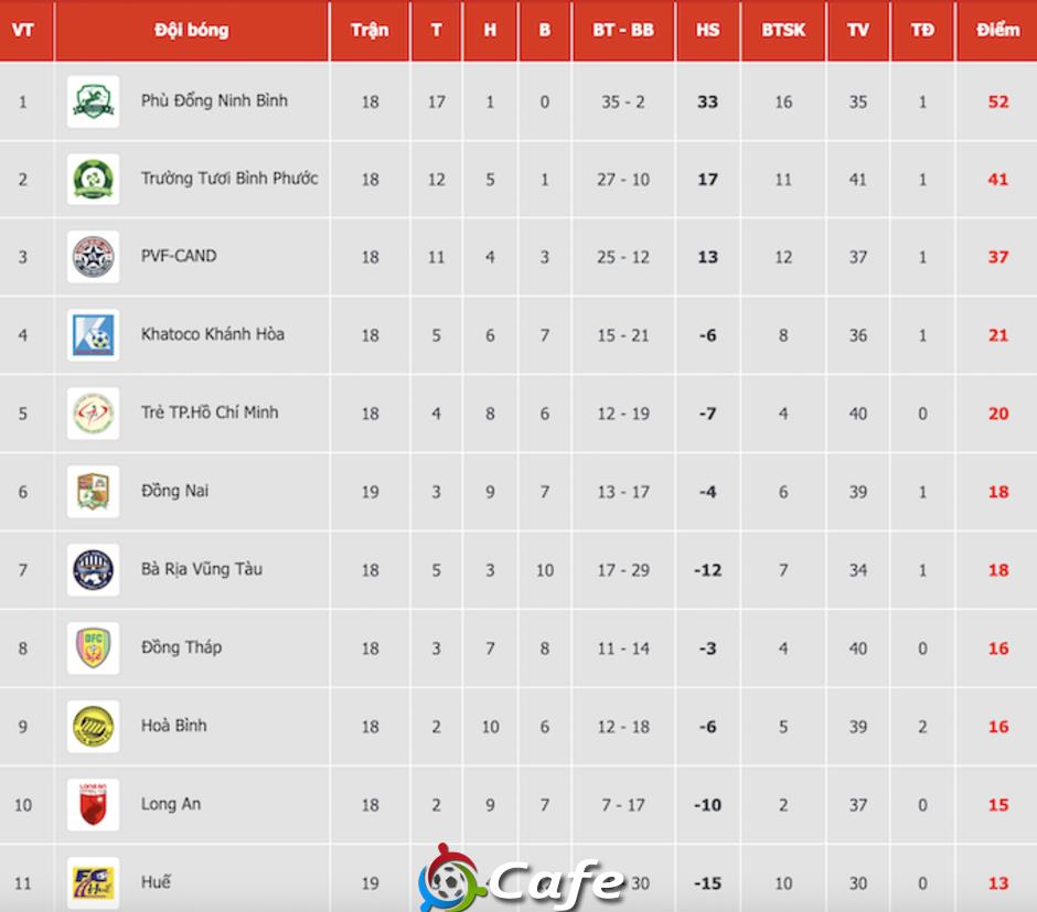 Cuộc đua tranh vé play off giải hạng Nhất 2024/25: Cơ hội nào cho PVF CAND?