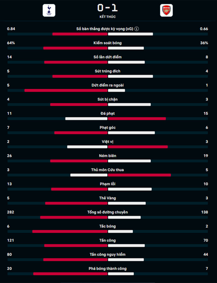 Kết quả Tottenham 0-1 Arsenal: 3 điểm khó nhọc của Pháo thủ