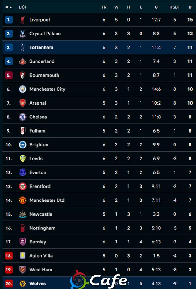 Kết quả Tottenham 1-1 Wolves: 1 điểm khó nhọc Kết quả Tottenham 1-1 Wolves: 1 điểm khó nhọc