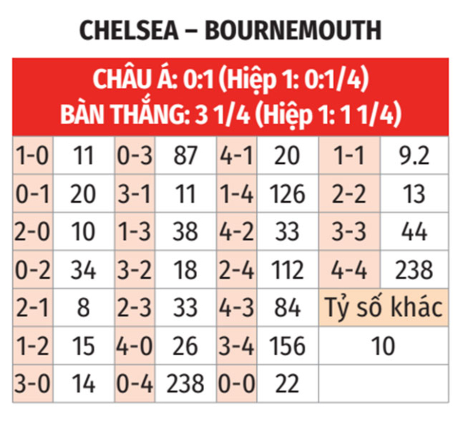 Nhận định bóng đá Chelsea vs Bournemouth, 02h30 ngày 15/1: Gặp khách khó 'nhằn'