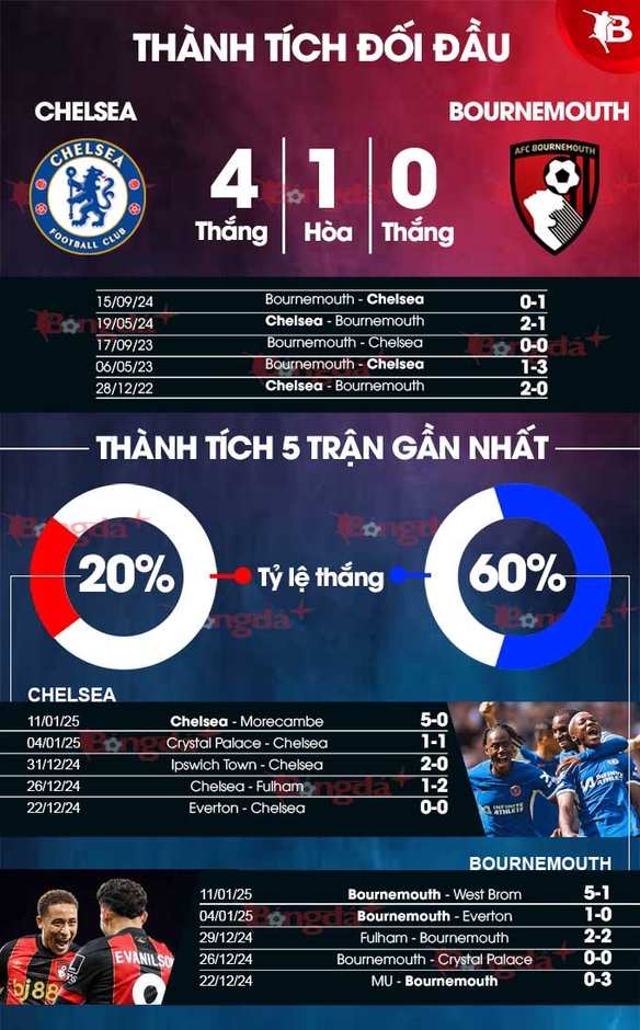 Nhận định bóng đá Chelsea vs Bournemouth, 02h30 ngày 15/1: Gặp khách khó 'nhằn'