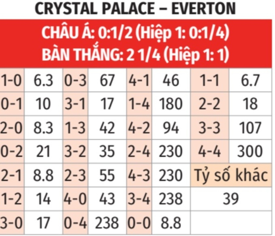 Nhận định bóng đá Crystal Palace vs Everton, 00h30 ngày 16/2:  Đánh sập Selhurst Park