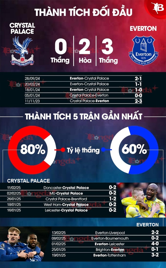 Nhận định bóng đá Crystal Palace vs Everton, 00h30 ngày 16/2:  Đánh sập Selhurst Park