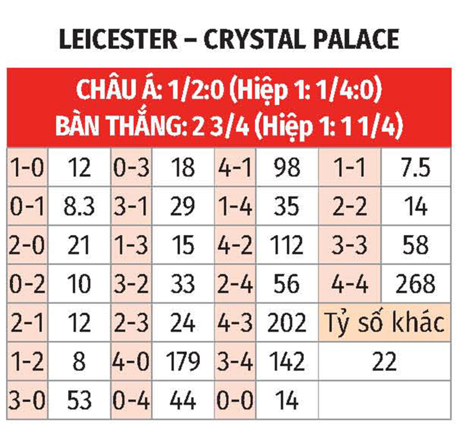 Nhận định bóng đá Leicester vs Crystal Palace, 02h30 ngày 16/1: Bầy cáo khó vươn xa