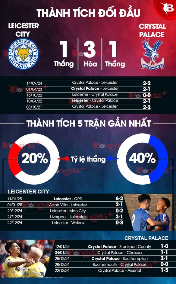 Nhận định bóng đá Leicester vs Crystal Palace, 02h30 ngày 16/1: Bầy cáo khó vươn xa