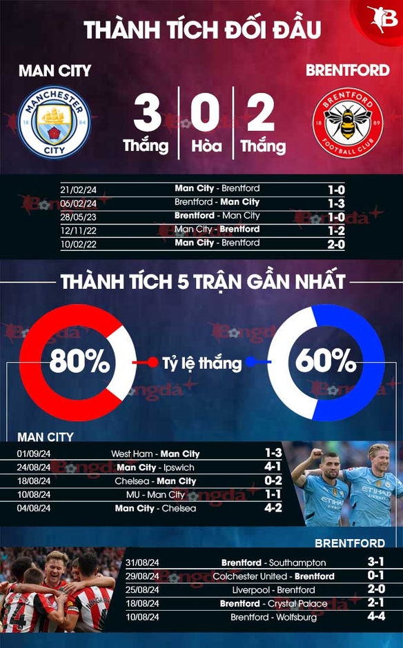 Nhận định bóng đá Man City vs Brentford, 21h00 ngày 14/9: Bầy ong bất lực