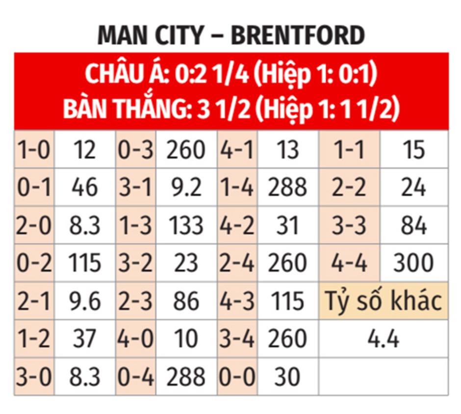 Nhận định bóng đá Man City vs Brentford, 21h00 ngày 14/9: Bầy ong bất lực