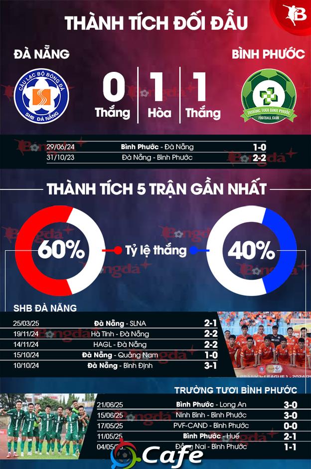 Nhận định bóng đá SHB Đà Nẵng vs Bình Phước, 18h00 ngày 27/6: Niềm vui không thể chia đôi!