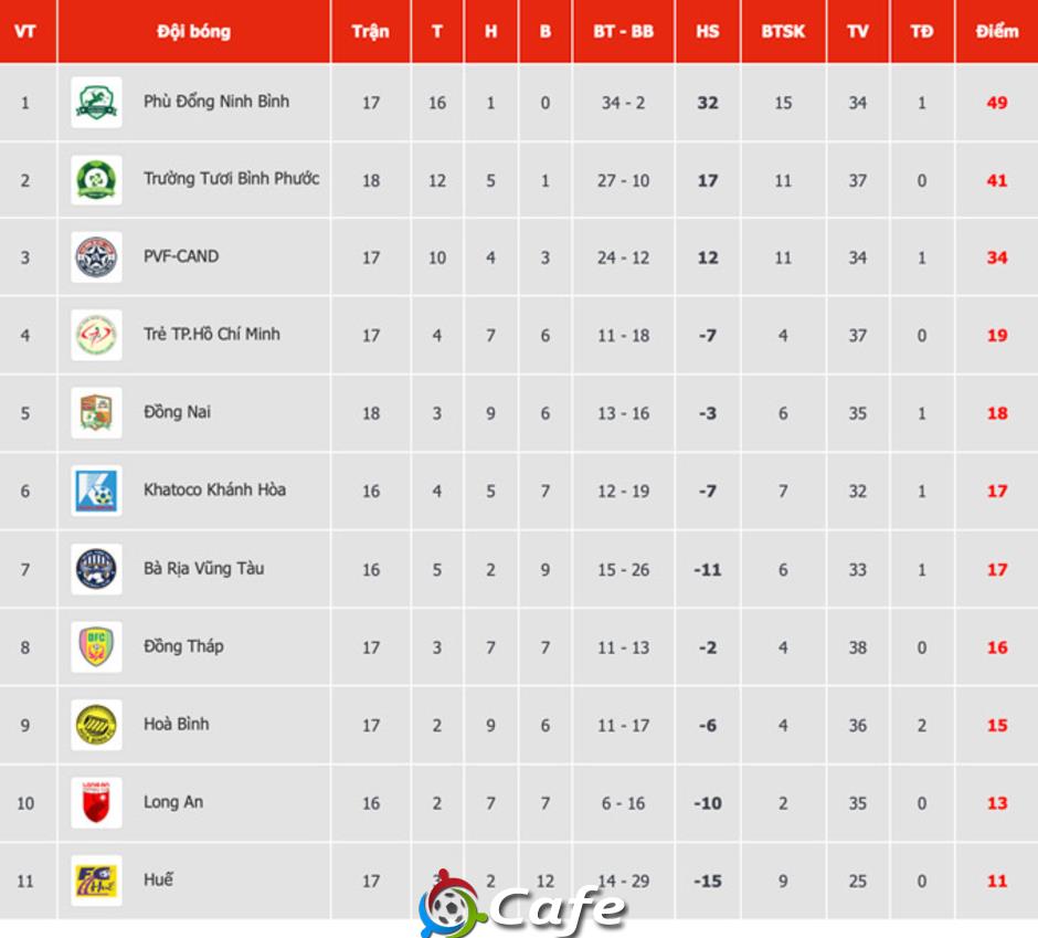 Ninh Bình thăng hạng trước 3 vòng, đội của Công Phượng chạm tay vào vé play-off