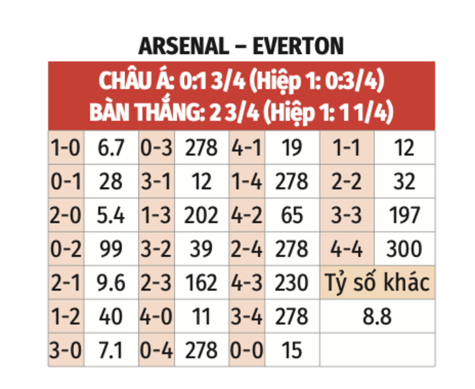 Tường thuật Arsenal 0-0 Everton