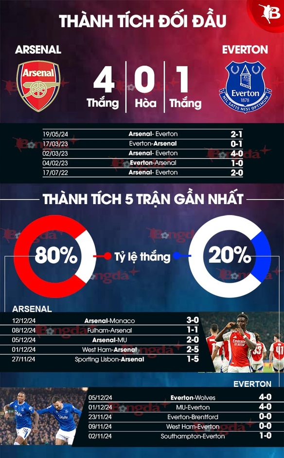 Tường thuật Arsenal 0-0 Everton