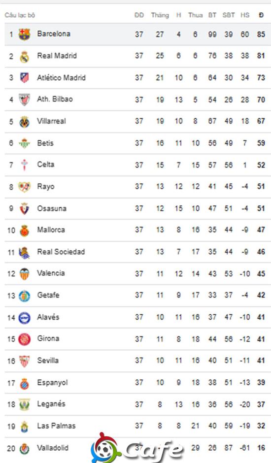 Barca đã ăn mừng, nhưng 5 đội La Liga vẫn phải 'nín thở'