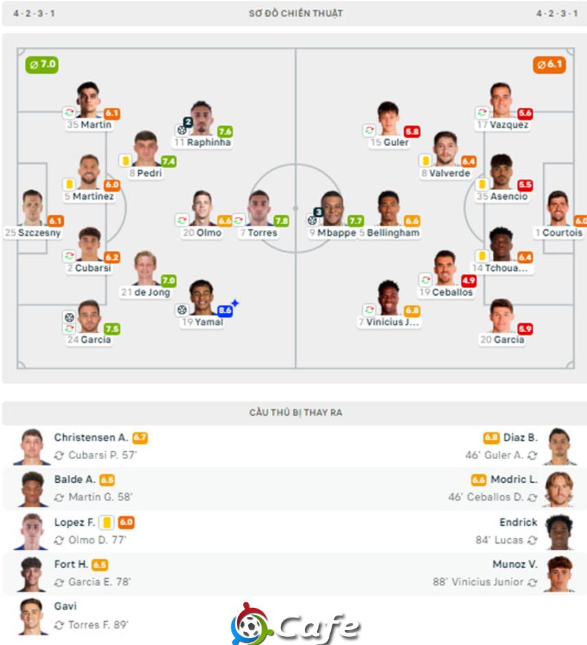 Chấm điểm cầu thủ Barca 4-3 Real Madrid: Yamal cao nhất, Mbappe thứ 3