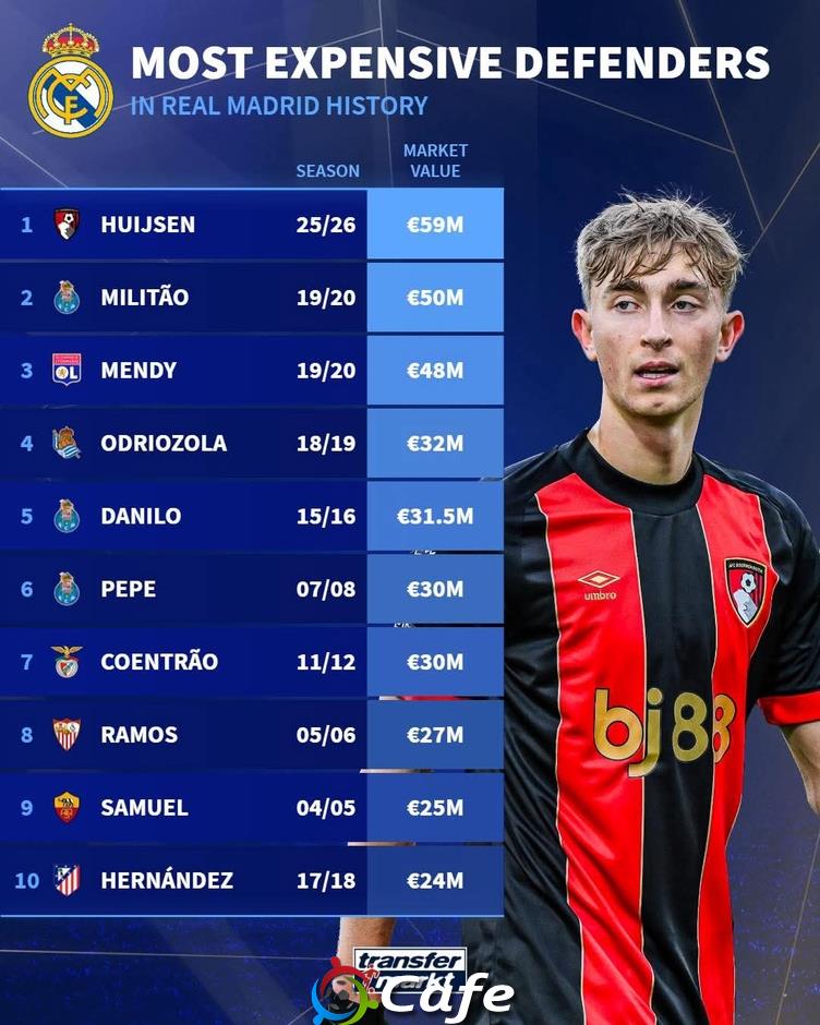 Dean Huijsen trở thành hậu vệ đắt nhất lịch sử Real Madrid