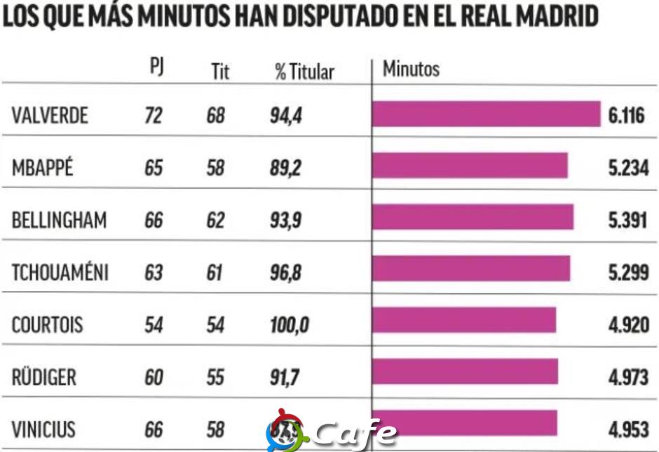 Fede Valverde, ‘động cơ vĩnh cửu’ đánh bại cả sự phi nhân tính