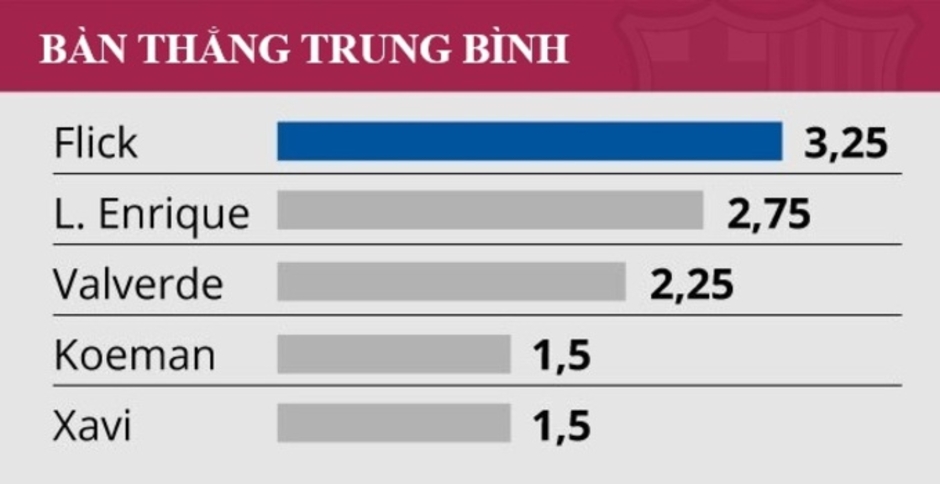 Flick đang quét sạch tàn dư tiki-taka ở Barca