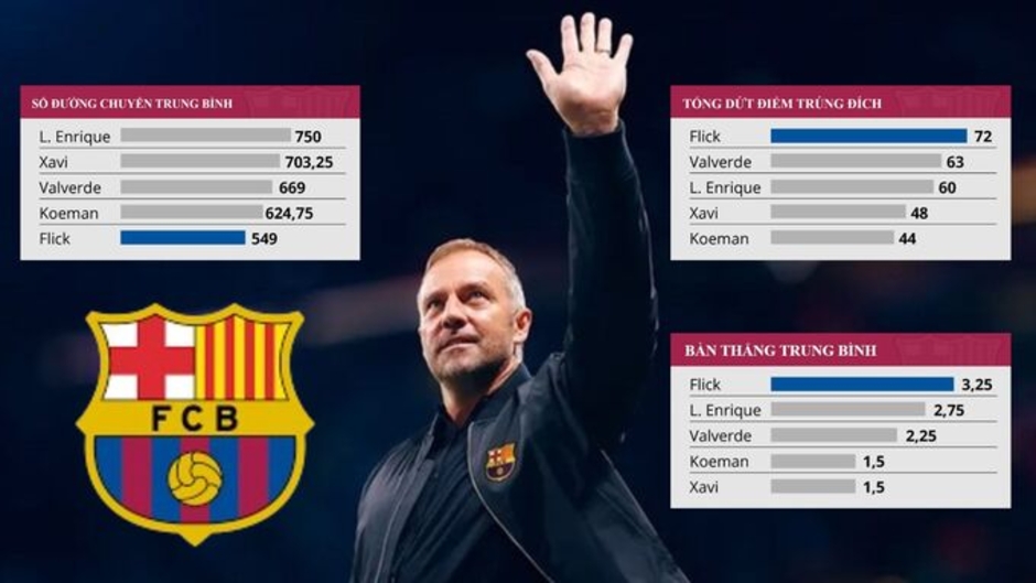 Flick đang quét sạch tàn dư tiki-taka ở Barca