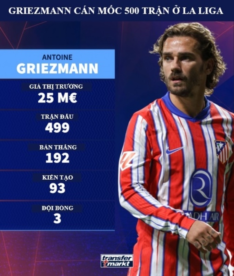 Griezmann cán mốc 500 trận ở derby Madrid