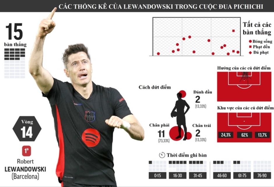 'Hổ già' Lewandowski gánh cả hàng công Barca