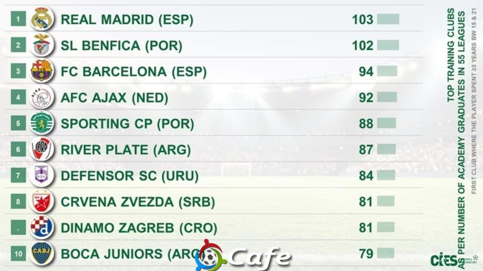 Học viện Real Madrid khiến La Masia chỉ còn là cái tên