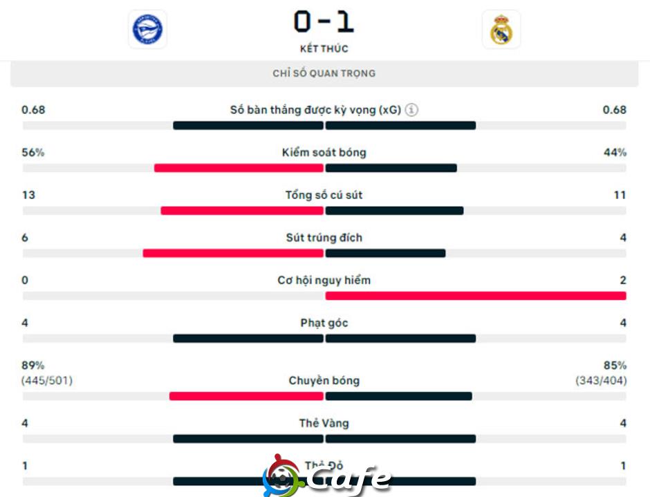 Kết quả Alaves 0-1 Real Madrid: Kền kền thắng nhọc